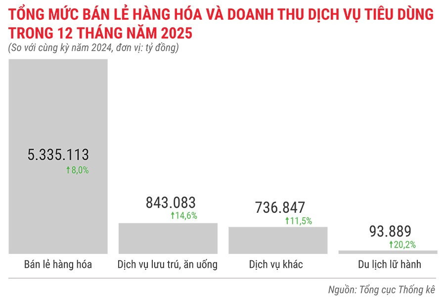 tong-muc-ban-le-hang-hoa-va-doanh-thu-dich-vu-tieu-dung-12-thang-nam-2025.jpg
