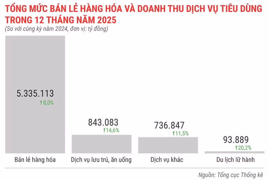 tong-muc-ban-le-hang-hoa-va-doanh-thu-dich-vu-tieu-dung-12-thang-nam-2025.jpg