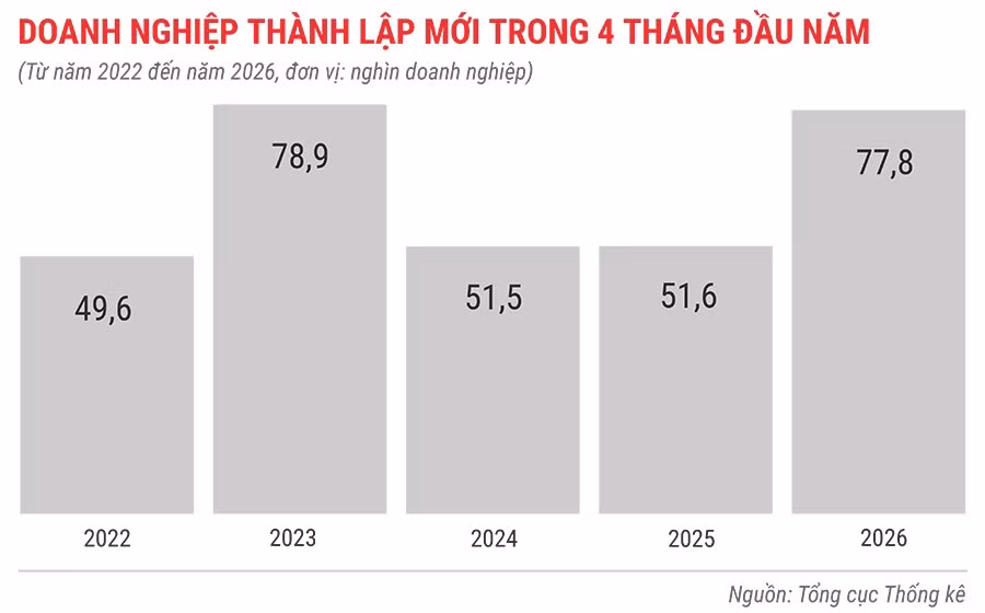 dn-thanh-lap-moi-trong-4-thang-tu-nam-2022-den-2026.jpg