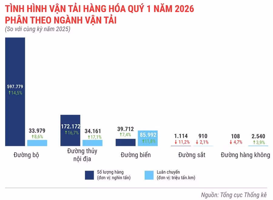 tinh-hinh-van-tai-hang-hoa-trong-quy-1-nam-2026.jpg.avif