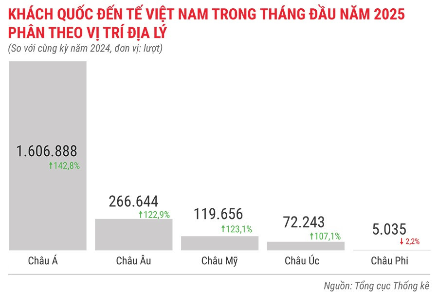 khach-quoc-te-den-viet-nam-1-thang-dau-nam-2025-phan-theo-vi-tri-dia-ly.jpg