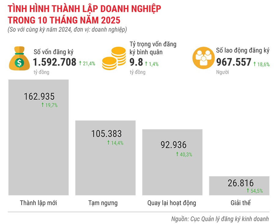 tinh-hinh-thanh-lap-doanh-nghiep-trong-10-thang-nam-2025.jpg
