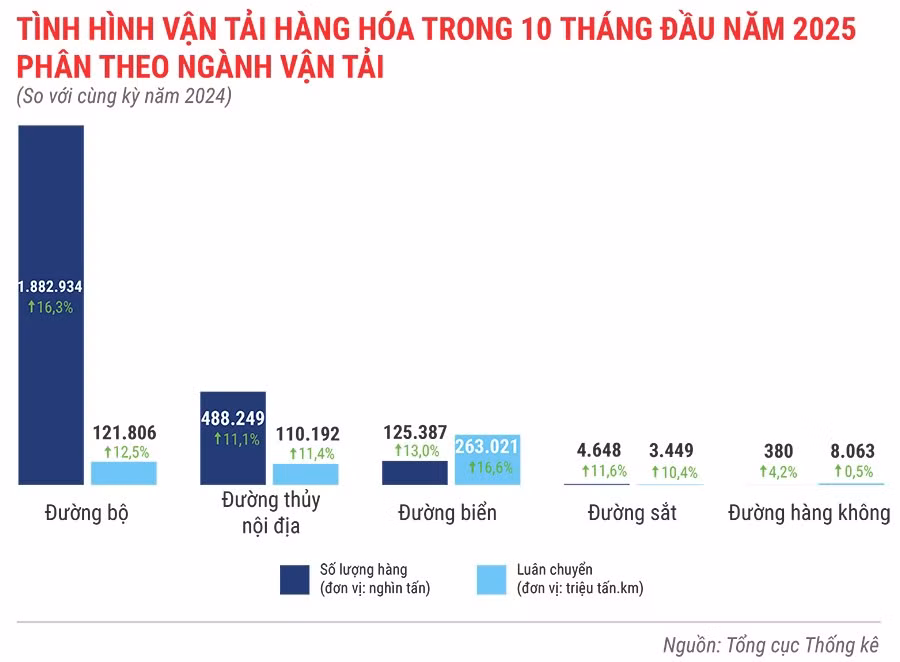 tinh-hinh-van-tai-hang-hoa-trong-10-thang-nam-2025.jpg