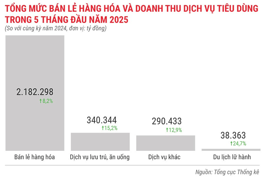 tong-muc-ban-le-hang-hoa-va-doanh-thu-dich-vu-tieu-dung-trong-5-thang-dau-nam-2025.jpg