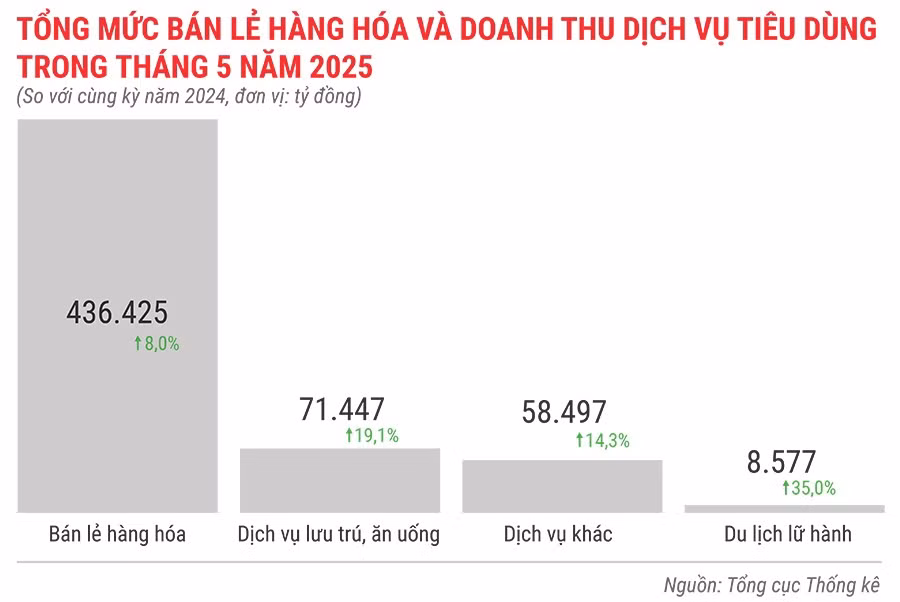 tong-muc-ban-le-hang-hoa-va-doanh-thu-dich-vu-tieu-dung-trong-thang-5-nam-2025.jpg