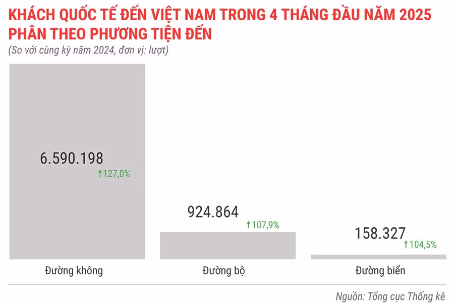khach-quoc-te-den-viet-nam-trong-4-thang-dau-nam-2025-phan-theo-phuong-tien-den.jpg