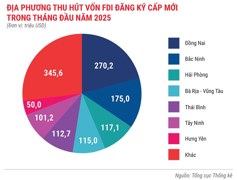 dia-phuong-thu-hut-von-fdi-dang-ky-cap-moi-trong-1-thang-dau-nam-2025.jpg