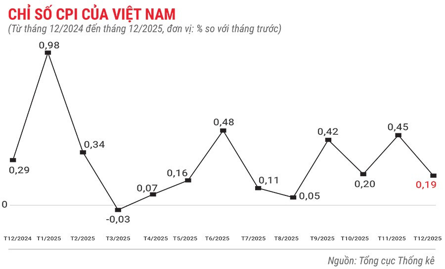 chi-so-cpi-cua-viet-nam-thang-12-nam-2025.jpg