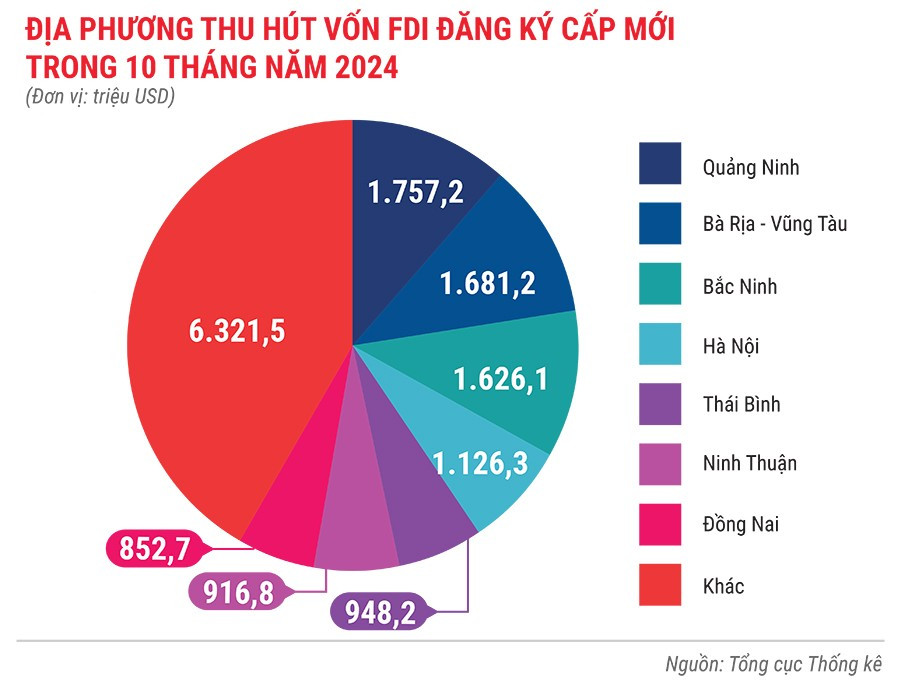 dia-phuong-thu-hut-von-fdi-dang-ky-cap-moi-trong-10-thang-dau-nam-2024.jpg