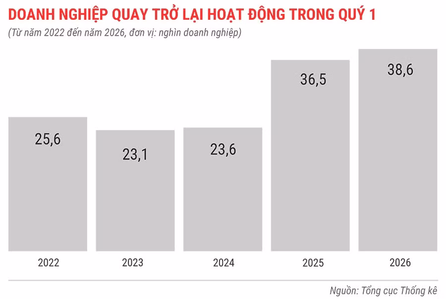 dn-quay-tro-lai-hoat-dong-trong-quy-1-tu-nam-2022-den-2026.jpg.avif