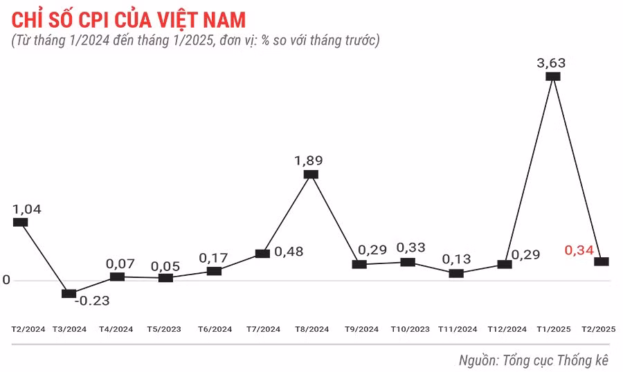 chi-so-cpi-cua-viet-nam-thang-2-nam-2025.jpg