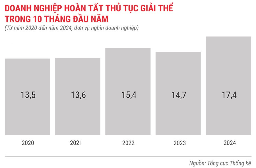 dn-hoan-tat-thu-tuc-giai-the-trong-10-thang-tu-nam-2020-den-2024.jpg