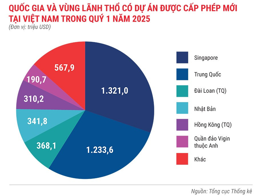 quoc-gia-va-vung-lanh-tho-co-du-an-duoc-cap-phep-moi-tai-viet-nam-trong-quys-1-nam-2025.jpg