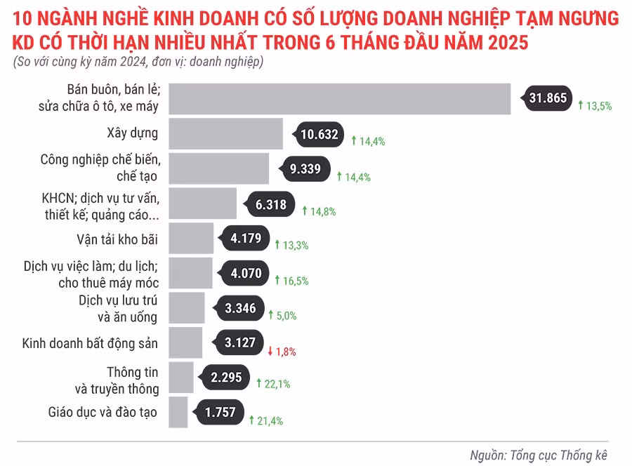 10-nganh-nghe-co-so-luong-dn-tam-ngung-kinh-doanh-co-thoi-han-nhieu-nhat-trong-6-thang-dau-nam-2025.jpg