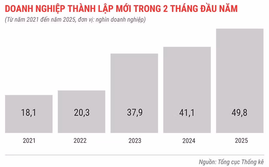 dn-thanh-lap-moi-trong-2-thang-tu-nam-2021-den-2025.jpg