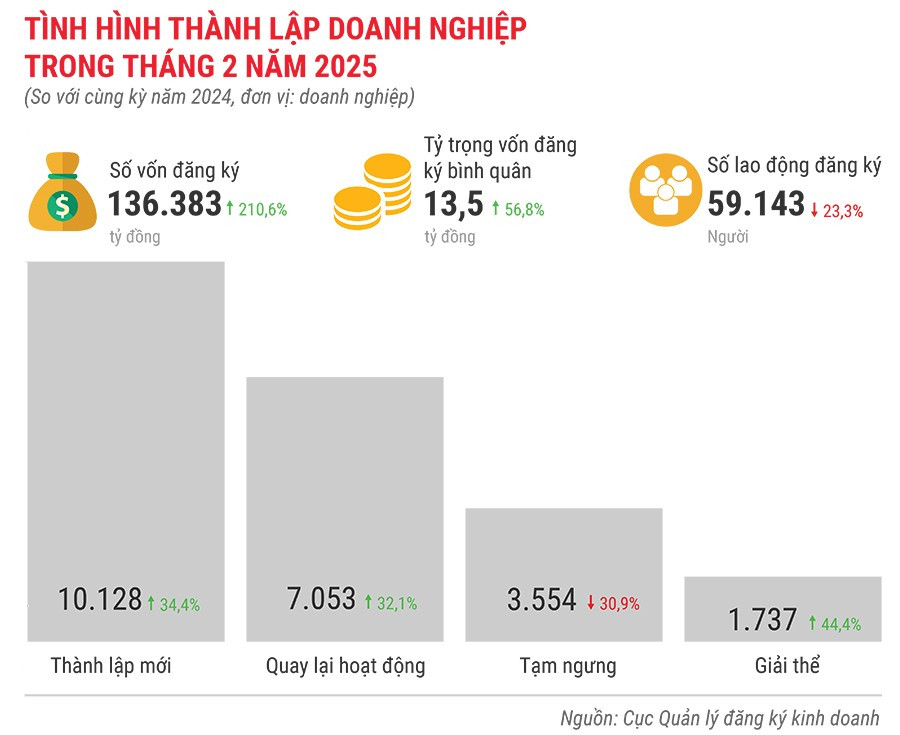 tinh-hinh-thanh-lap-doanh-nghiep-trong-thang-2-nam-2025.jpg