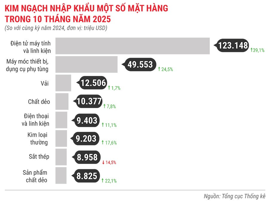 kim-ngach-nhap-khau-mot-so-mat-hang-10-thang-nam-2025.jpg