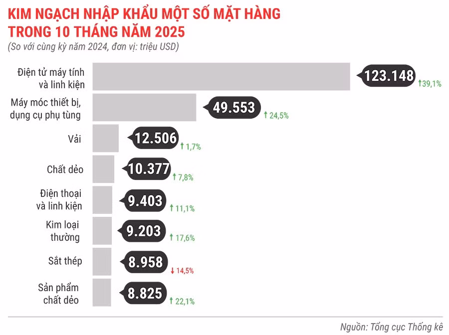 kim-ngach-nhap-khau-mot-so-mat-hang-10-thang-nam-2025.jpg