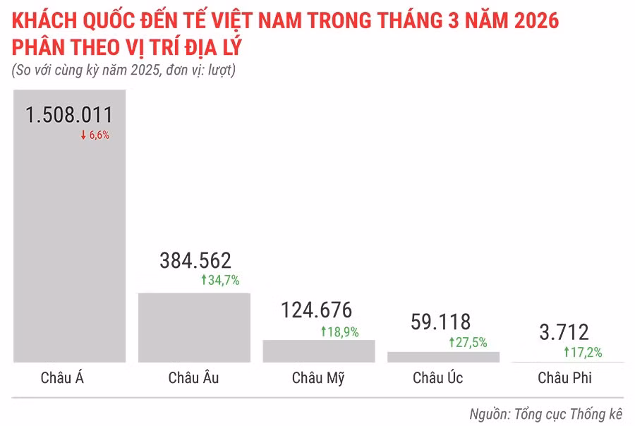 khach-quoc-te-den-viet-nam-thang-3-nam-2026-phan-theo-vi-tri-dia-ly.jpg.avif