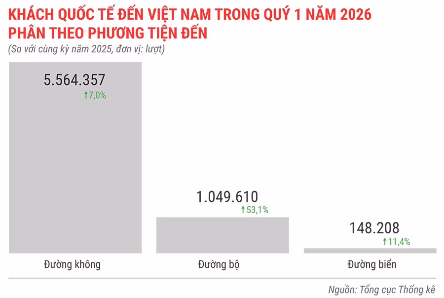 khach-quoc-te-den-viet-nam-trong-quy-1-nam-2026-phan-theo-phuong-tien-den.jpg.avif