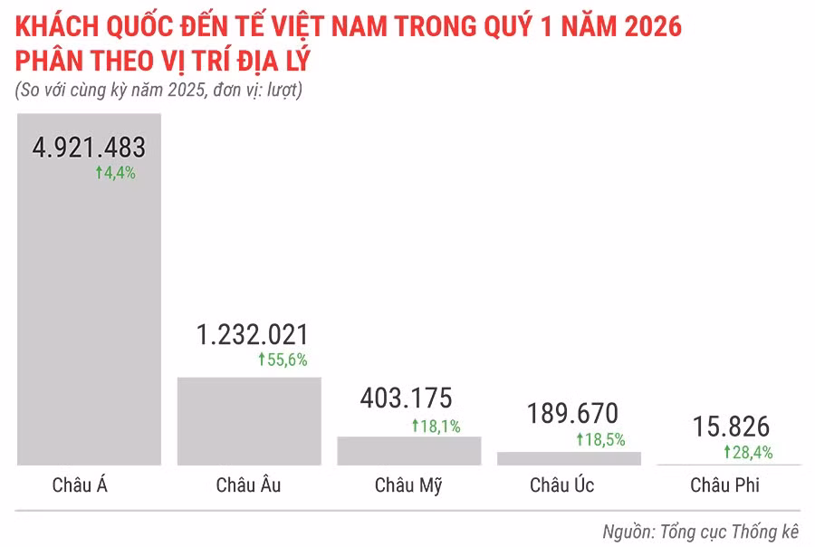 khach-quoc-te-den-viet-nam-quy-1-nam-2026-phan-theo-vi-tri-dia-ly.jpg