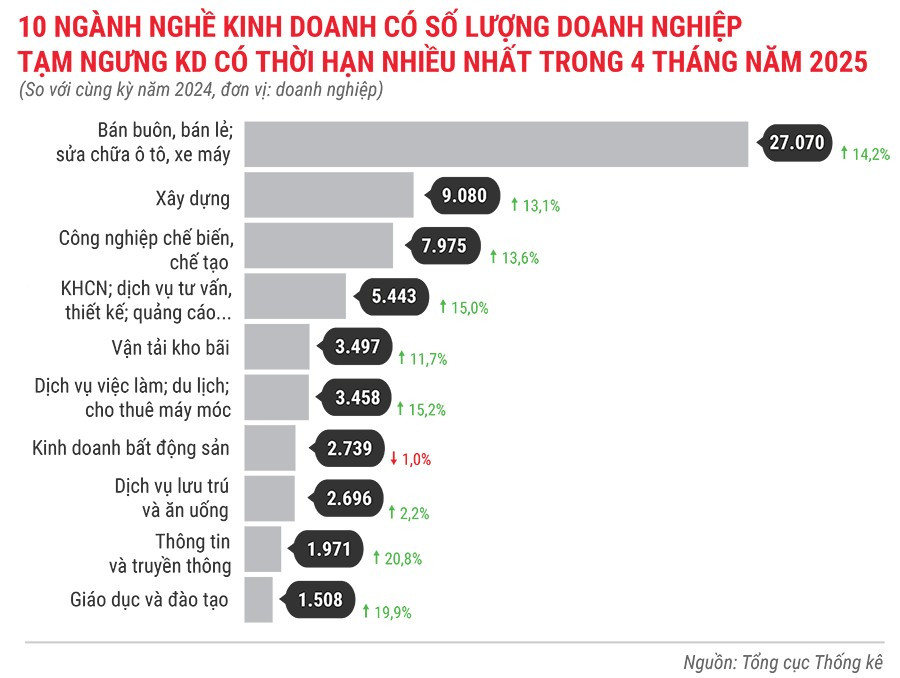 10-nganh-nghe-co-so-luong-dn-tam-ngung-kinh-doanh-co-thoi-han-nhieu-nhat-trong-4-thang-dau-nam-2025.jpg