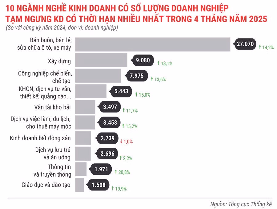 10-nganh-nghe-co-so-luong-dn-tam-ngung-kinh-doanh-co-thoi-han-nhieu-nhat-trong-4-thang-dau-nam-2025.jpg