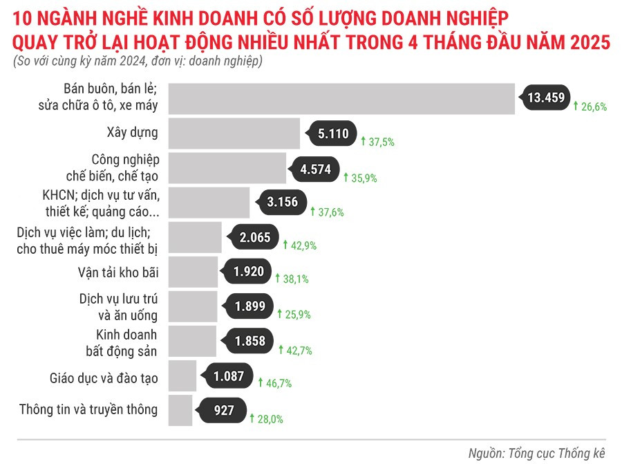 10-nganh-nghe-kinh-doanh-co-so-luong-dn-quay-tro-lai-hoat-dong-nhieu-nhat-trong-4-thang-dau-nam-2025.jpg
