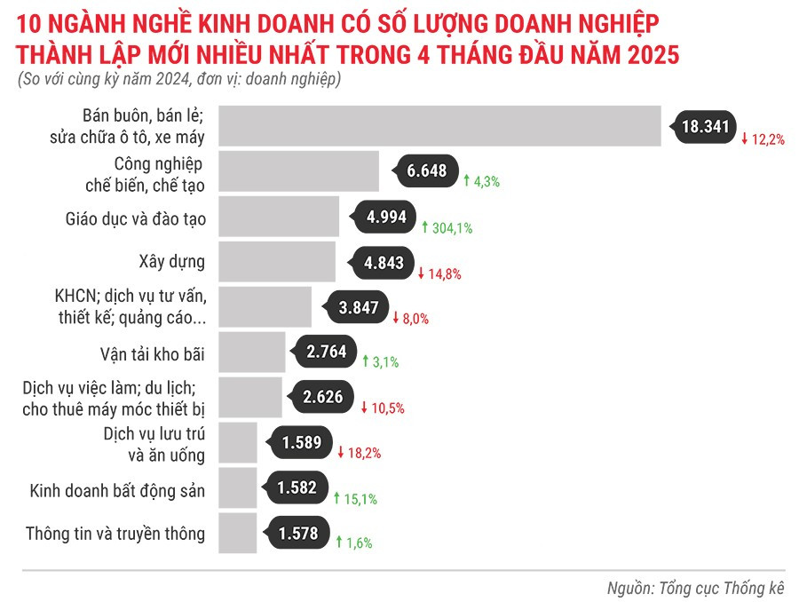 10-nganh-nghe-kinh-doanh-co-so-luong-dn-thanh-lap-moi-nhieu-nhat-trong-4-thang-dau-nam-2025.jpg