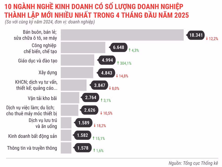 10-nganh-nghe-kinh-doanh-co-so-luong-dn-thanh-lap-moi-nhieu-nhat-trong-4-thang-dau-nam-2025.jpg