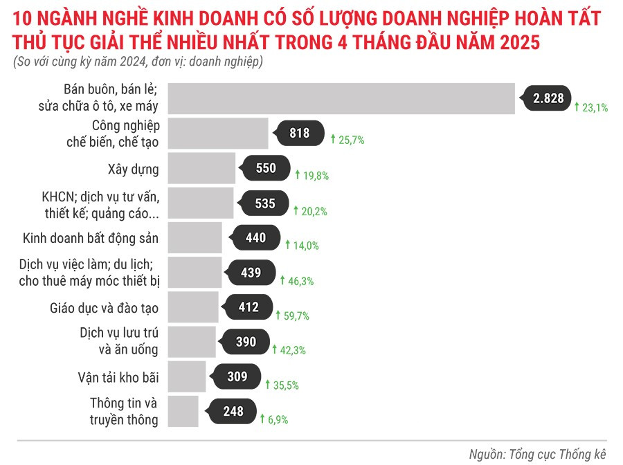 10-nganh-nghe-kinh-doanh-co-so-luong-dn-hoan-tat-thu-tuc-giai-the-nhieu-nhat-trong-4-thang-dau-nam-2025.jpg