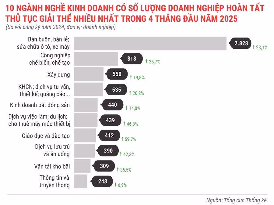 10-nganh-nghe-kinh-doanh-co-so-luong-dn-hoan-tat-thu-tuc-giai-the-nhieu-nhat-trong-4-thang-dau-nam-2025.jpg