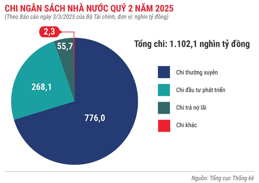 chi-ngan-sach-nha-nuoc-quy-2-nam-2025.jpg