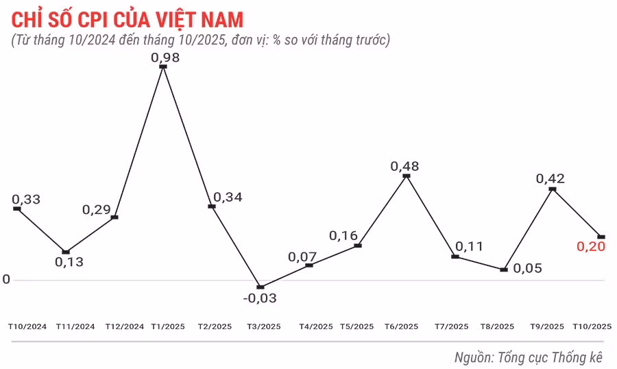 chi-so-cpi-cua-viet-nam-thang-10-nam-2025.jpg