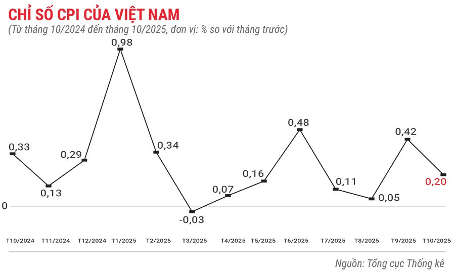 chi-so-cpi-cua-viet-nam-thang-10-nam-2025.jpg
