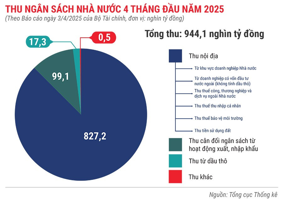thu-ngan-sach-nha-nuoc-4-thang-dau-nam-2025.jpg
