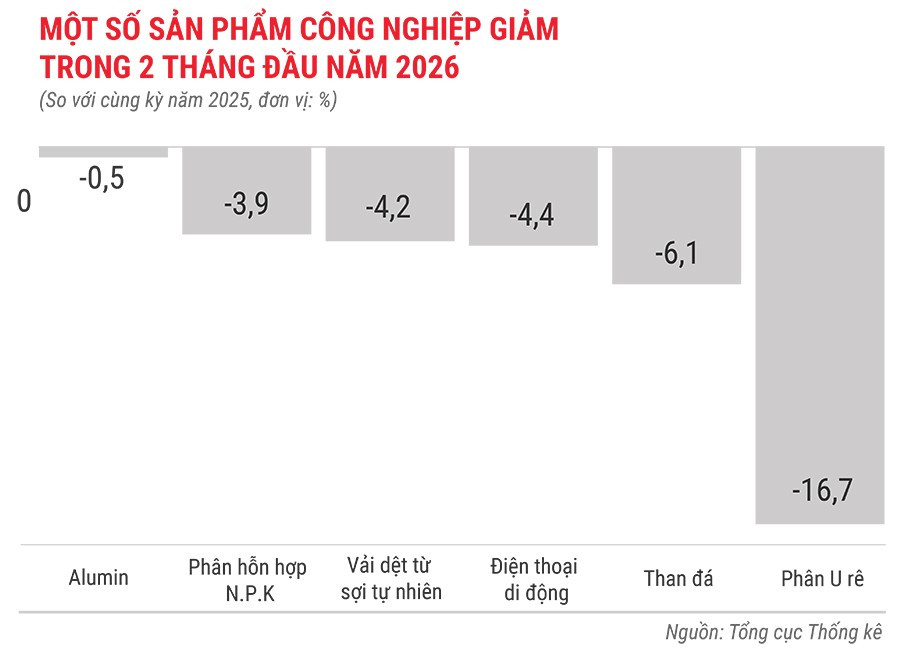 mot-so-san-pham-cong-nghiep-giam-trong-2-thang-nam-2026.jpg