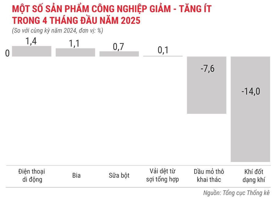 mot-so-san-pham-cong-nghiep-giam-trong-4-thang-dau-nam-2025.jpg