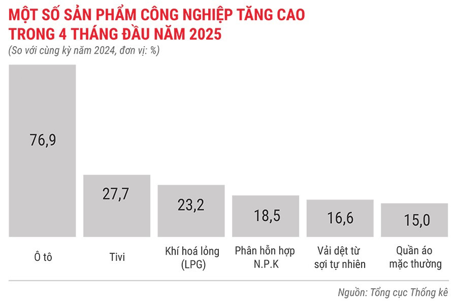 mot-so-san-pham-cong-nghiep-tang-cao-trong-4-thang-dau-nam-2025.jpg