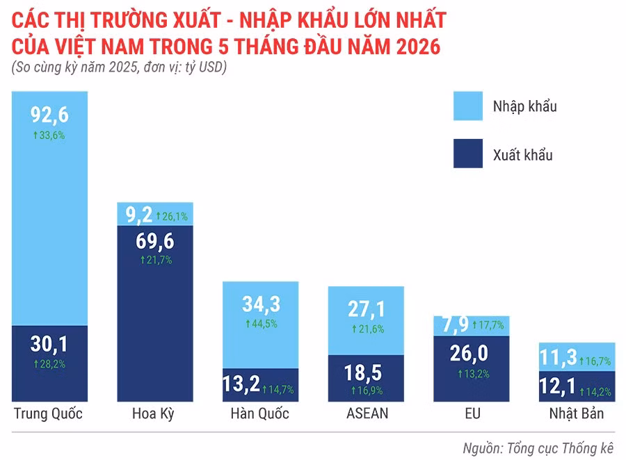 cac-thi-truong-xuat-khau-nhap-khau-lon-nhat-cua-viet-nam-trong-5-thang-dau-nam-2026.jpg.avif