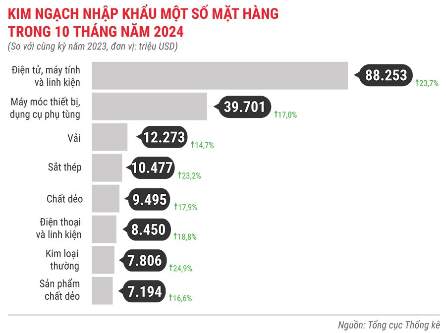 kim-ngach-nhap-khau-mot-so-mat-hang-10-thang-dau-nam-2024.jpg