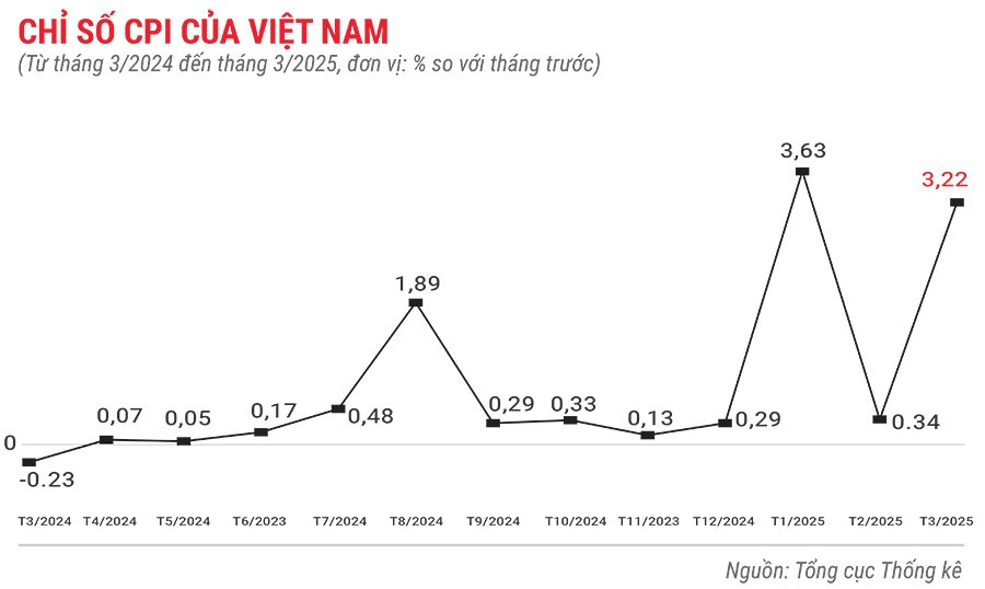 chi-so-cpi-cua-viet-nam-quys-1-nam-2025.jpg
