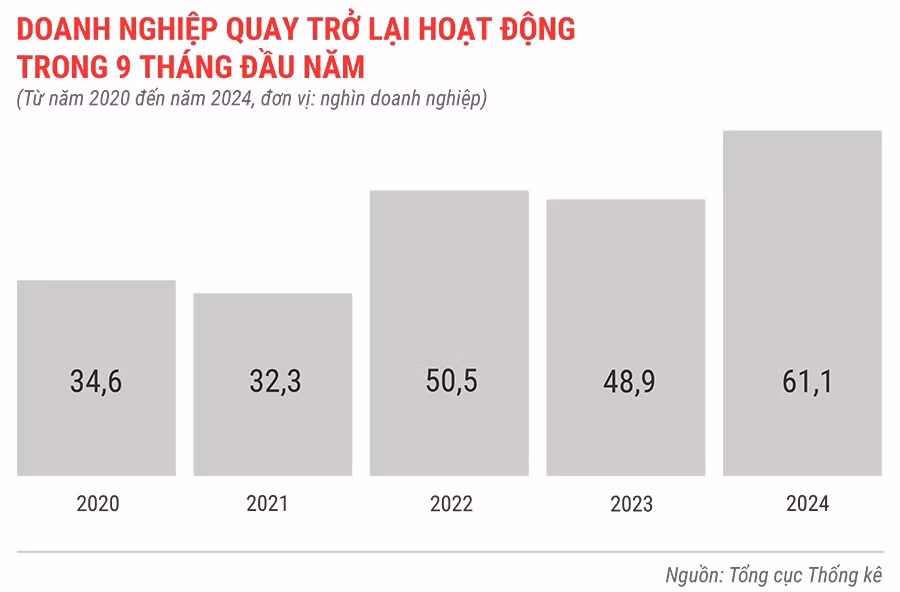 dn-quay-tro-lai-hoat-dong-trong-9-thang-tu-nam-2020-den-2024-2218.jpg