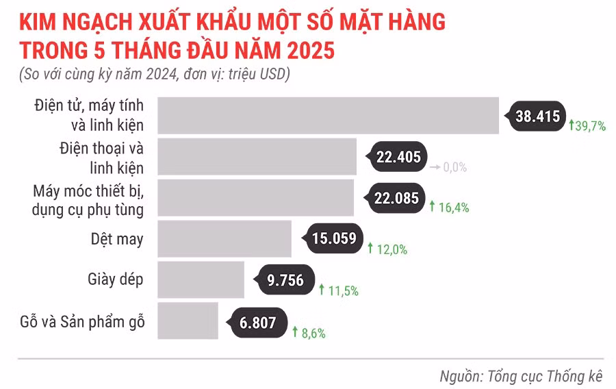 kinh-ngach-xuat-khau-mot-so-mat-hang-5-thang-dau-nam-2025.jpg