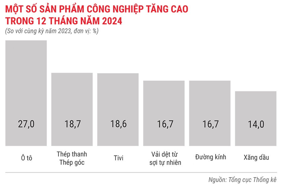 mot-so-san-pham-cong-nghiep-tang-cao-trong-12-thang-dau-nam-2024.jpg