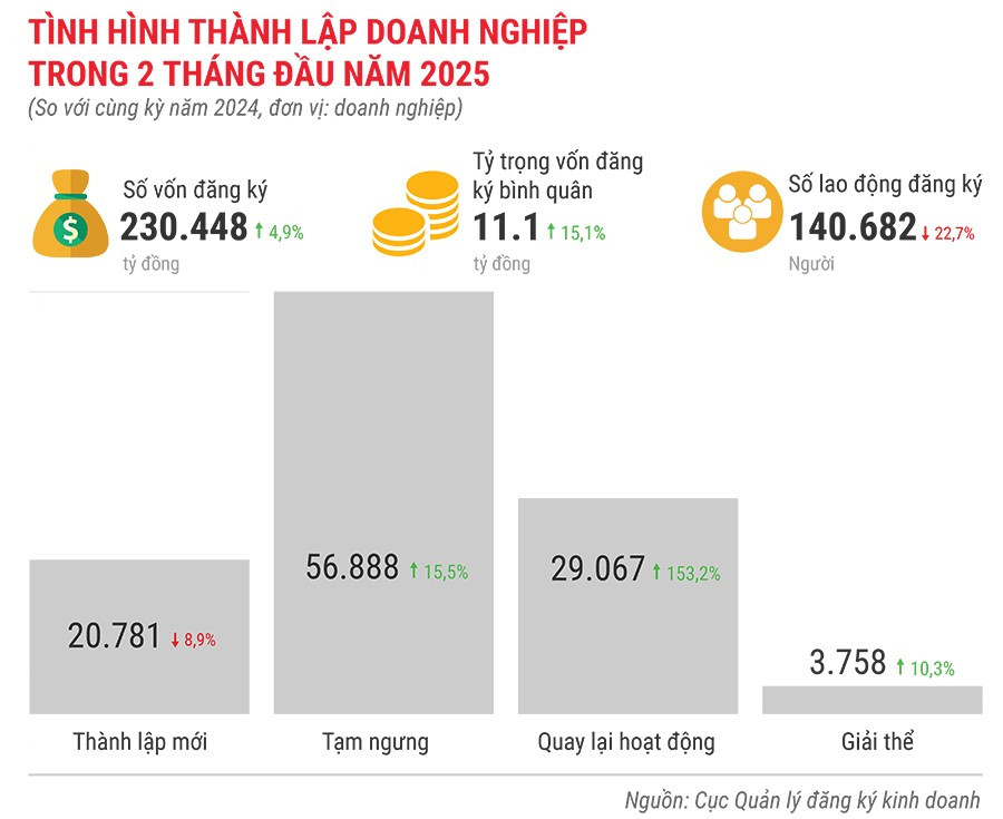 tinh-hinh-thanh-lap-doanh-nghiep-trong-2-thang-dau-nam-2025.jpg