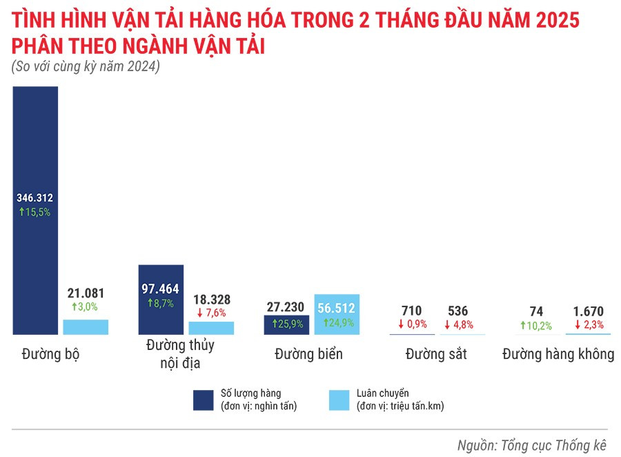 tinh-hinh-van-tai-hang-hoa-trong-2-thang-dau-nam-2025.jpg