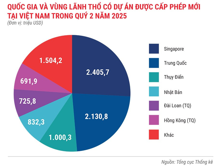 quoc-gia-va-vung-lanh-tho-co-du-an-duoc-cap-phep-moi-tai-viet-nam-trong-quys-2-nam-2025.jpg