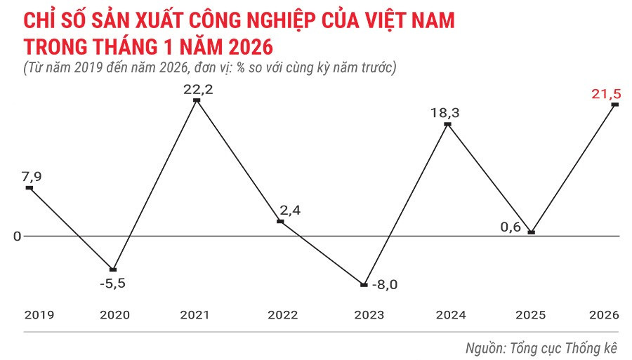 chi-so-san-xuat-cong-nghiep-cua-viet-nam-trong-1-thang-nam-2026.jpg