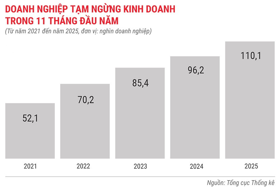 dn-tam-ngung-kinh-doanh-trong-11-thang-tu-nam-2021-den-2025.jpg